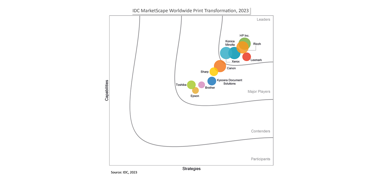 Ricoh positioneras som en ledare i 2023 IDC MarketScape för Worldwide Print Transformation