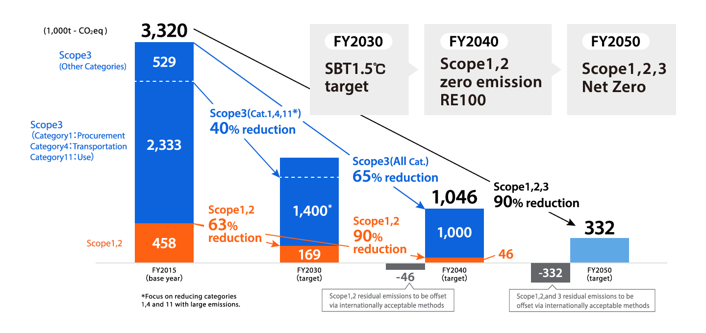 Ricoh eftersträvar nollutsläpp av växthusgaser Scope 1 och 2 till 2040 och stärker åtgärderna för att minska Scope 3